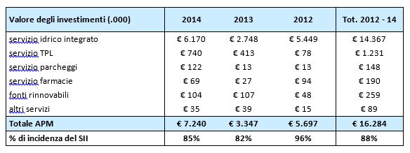 Apm utile di bilancio di 857mila euro Investimenti per 6milioni