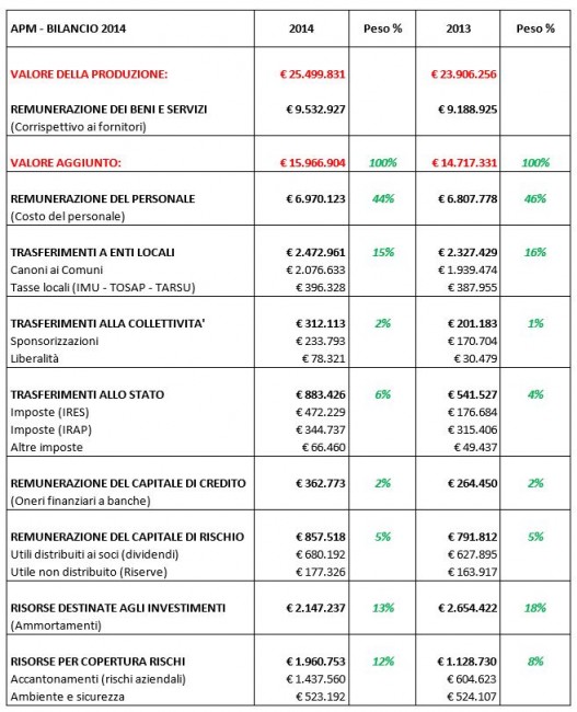 Apm utile di bilancio di 857mila euro Investimenti per 6milioni