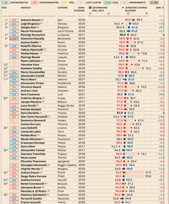 governance_poll_sindaci1-539x650