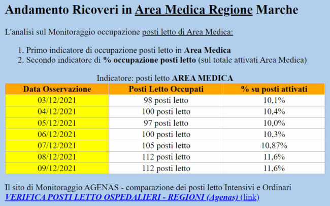 Andamento-Ricoveri-in-Area-Medica-Sars-Cov-2-650x407