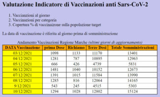 Valutazione-Indicatore-di-Vaccinazioni-anti-Sars-CoV-2-325x198