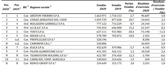 classifica-aziende-marche-2021-Image-2021-12-02-at-19.13.09-650x253