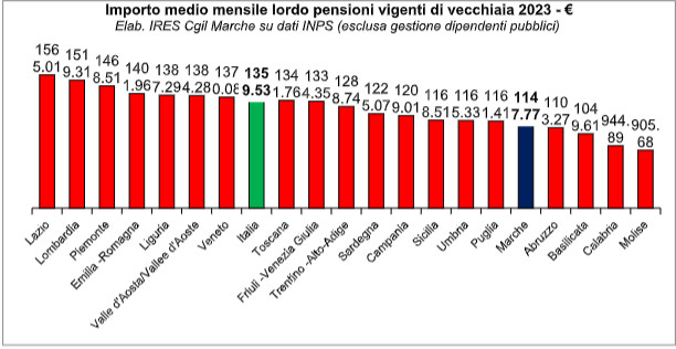 pensioni-marche