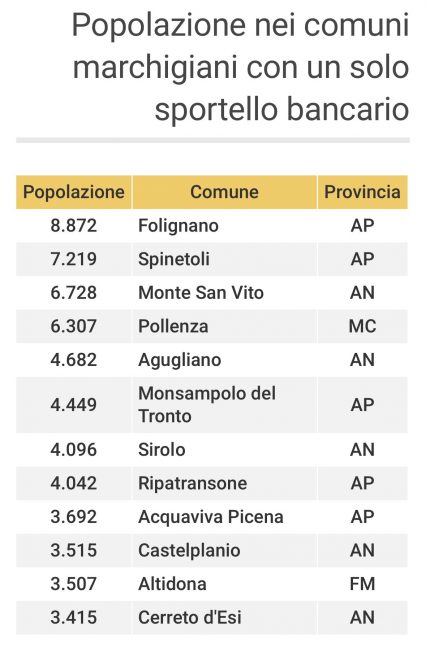 Primi 12 comuni marchigiani in ordine decrescente di popolosità con solo uno sportello bancario