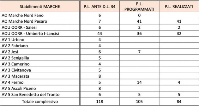 posti-letto-terapia-intensiva-marche