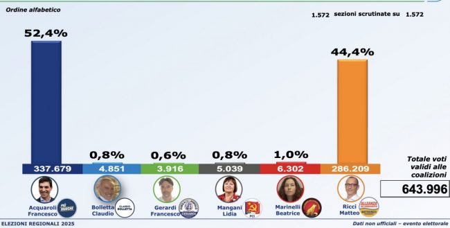 dati-finali-elezioni-regionali-20251-650x329