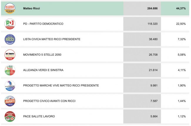 dati-partiti-regione-marche1-650x430