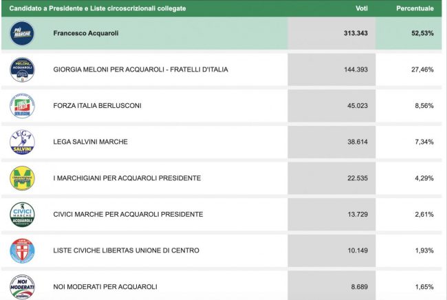 dati-partiti-regione-marche2-650x436